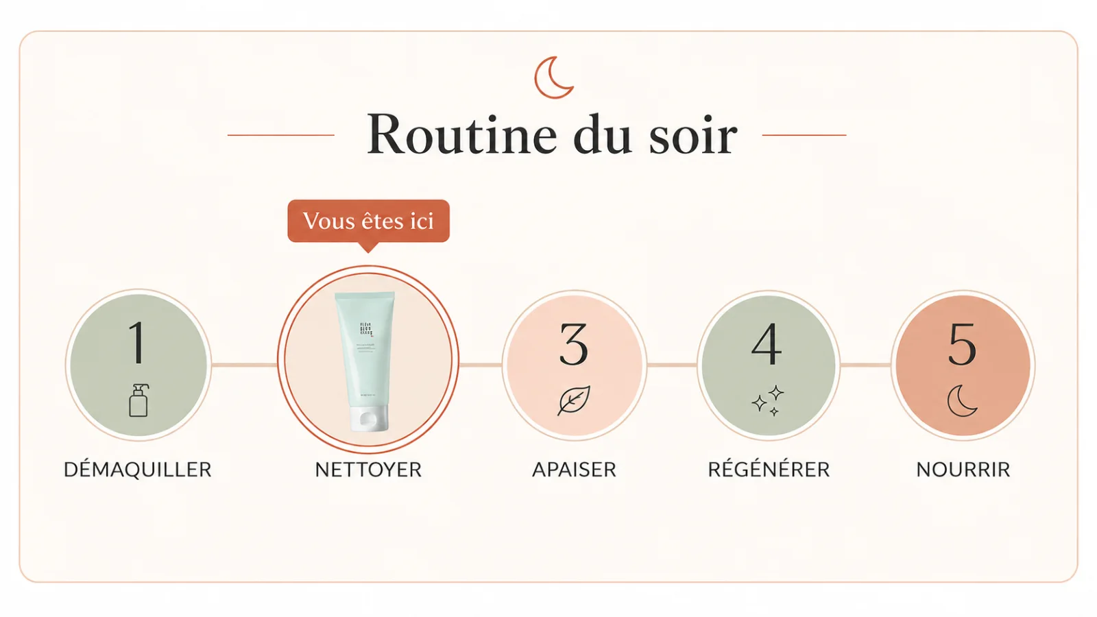 Schéma de la routine du soir en 5 étapes : démaquiller, nettoyer, apaiser, régénérer et nourrir, avec le Green Plum Refreshing Cleanser indiqué comme étape actuelle.