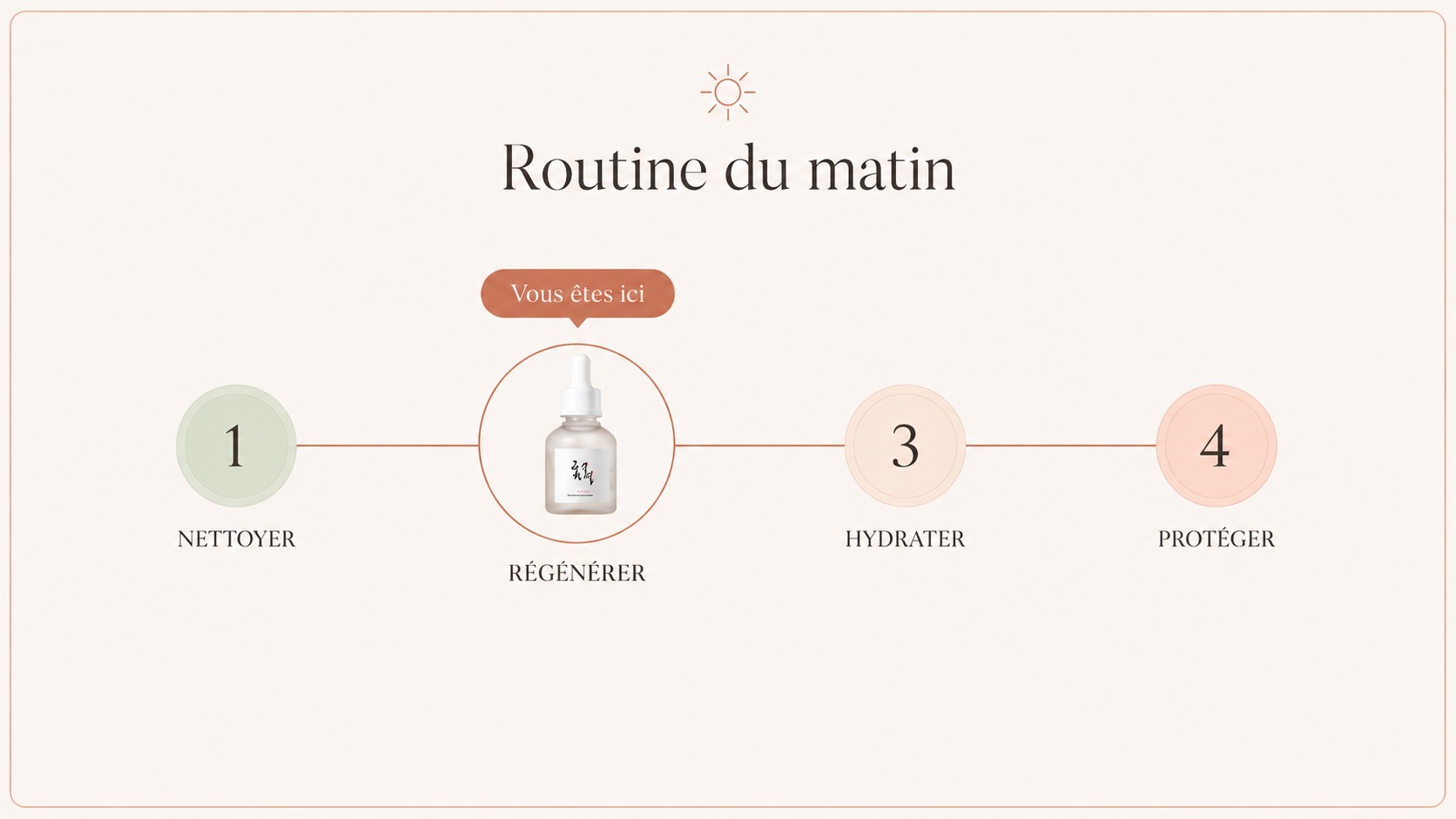Schéma de la routine du matin en quatre étapes, avec le Glow Deep Serum indiqué à l’étape 2 Régénérer.