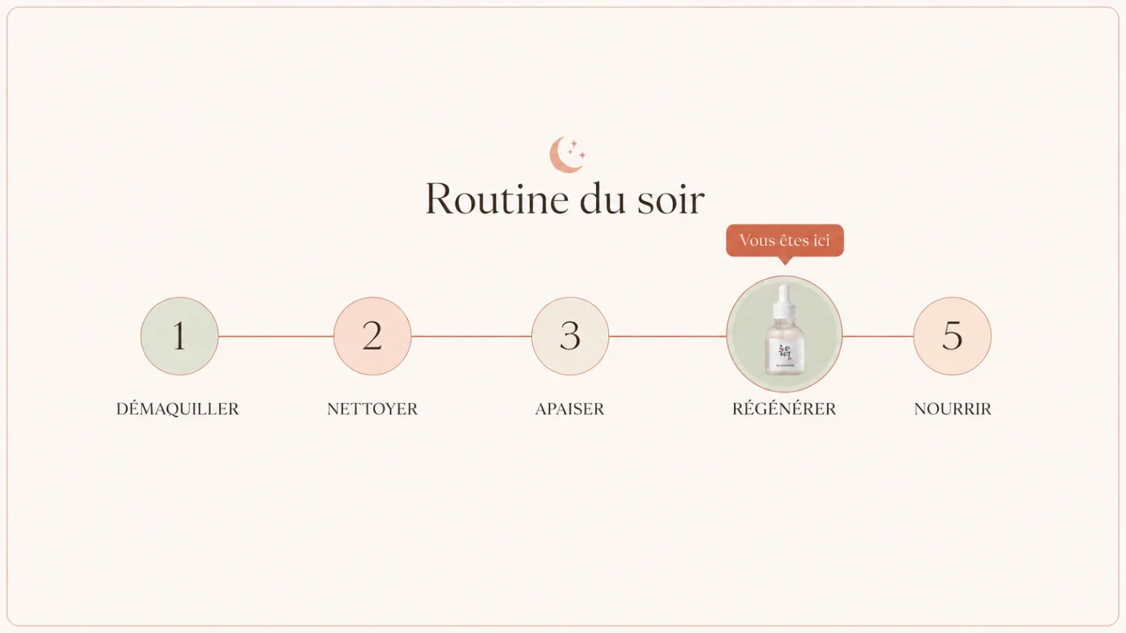Schéma de la routine du soir en cinq étapes, avec le Glow Deep Serum indiqué à l’étape 4 Régénérer.