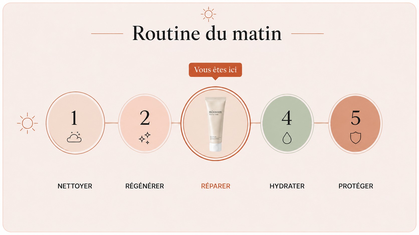 Routine du matin en 5 étapes : nettoyer, régénérer, réparer avec la crème contour des yeux Mixsoon Bean Eye Cream, hydrater puis protéger.