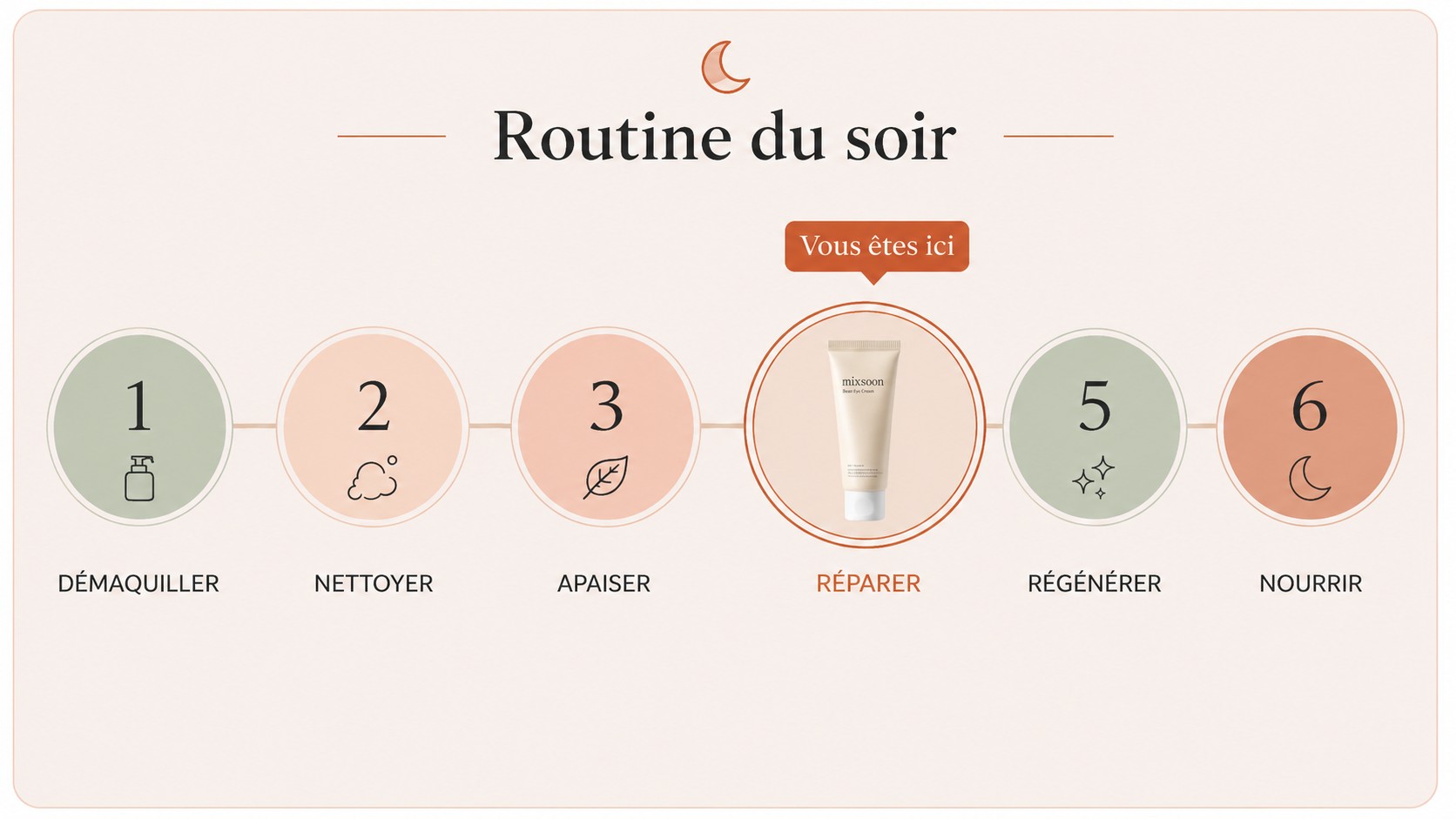 Schéma de la routine du soir en 6 étapes : démaquiller, nettoyer, apaiser, réparer, régénérer et nourrir, avec le Mixsoon Bean Eye Cream indiqué à l’étape “Réparer”.