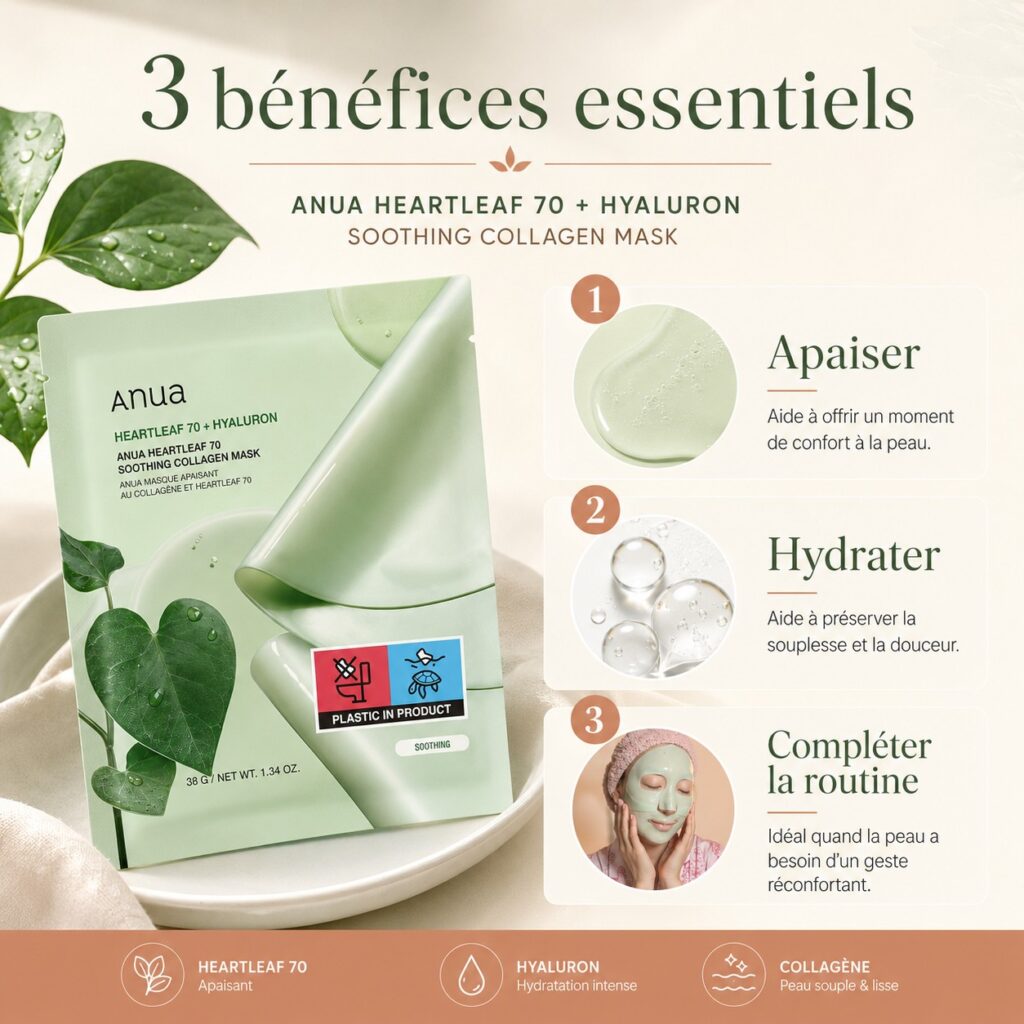 Infographie présentant les trois bénéfices essentiels de l’Anua Heartleaf 70 + Hyaluron Soothing Collagen Mask : apaiser, hydrater et compléter la routine.