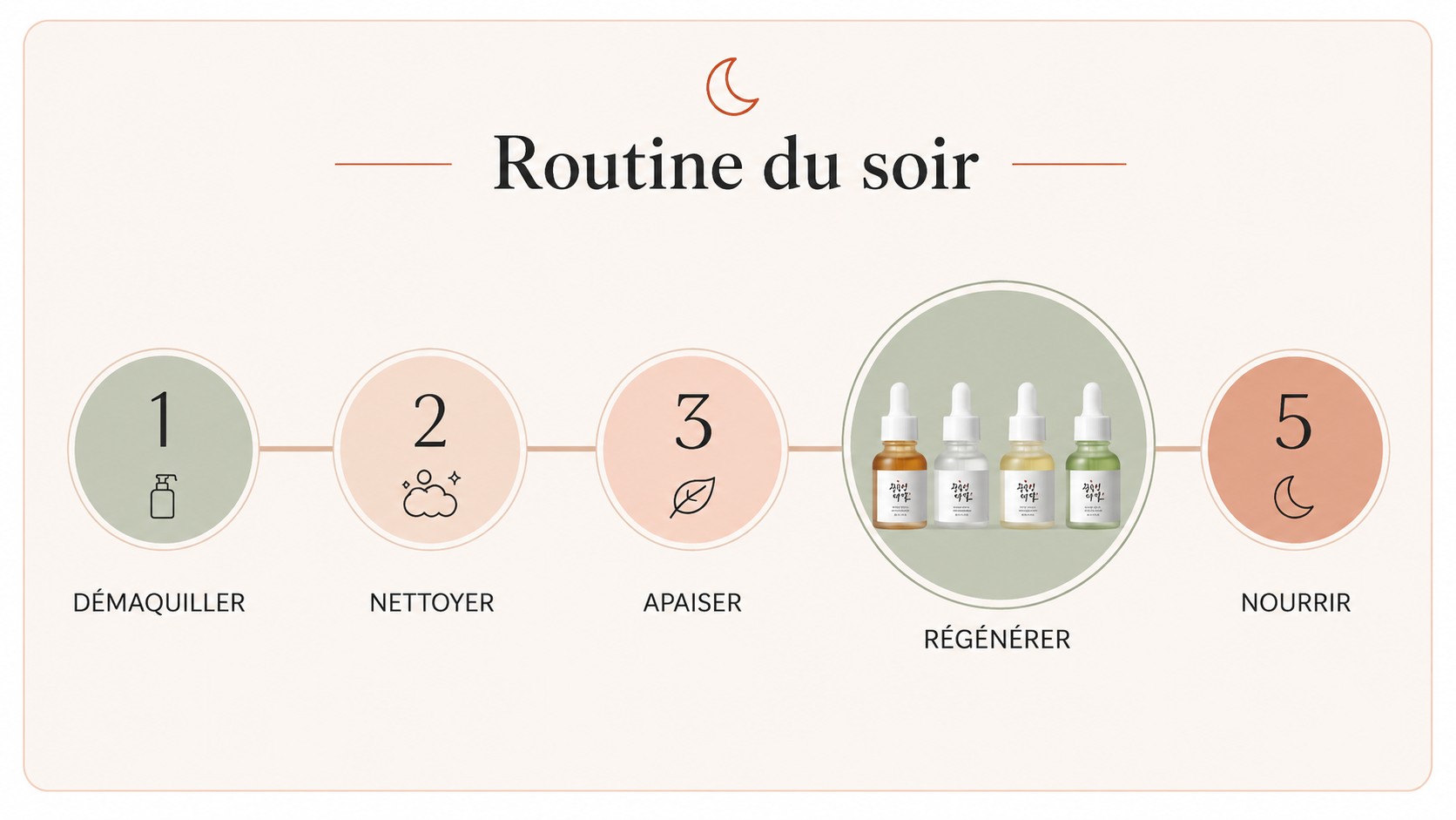 Schéma de routine du soir montrant les quatre mini-sérums Beauty of Joseon intégrés à l’étape de régénération.