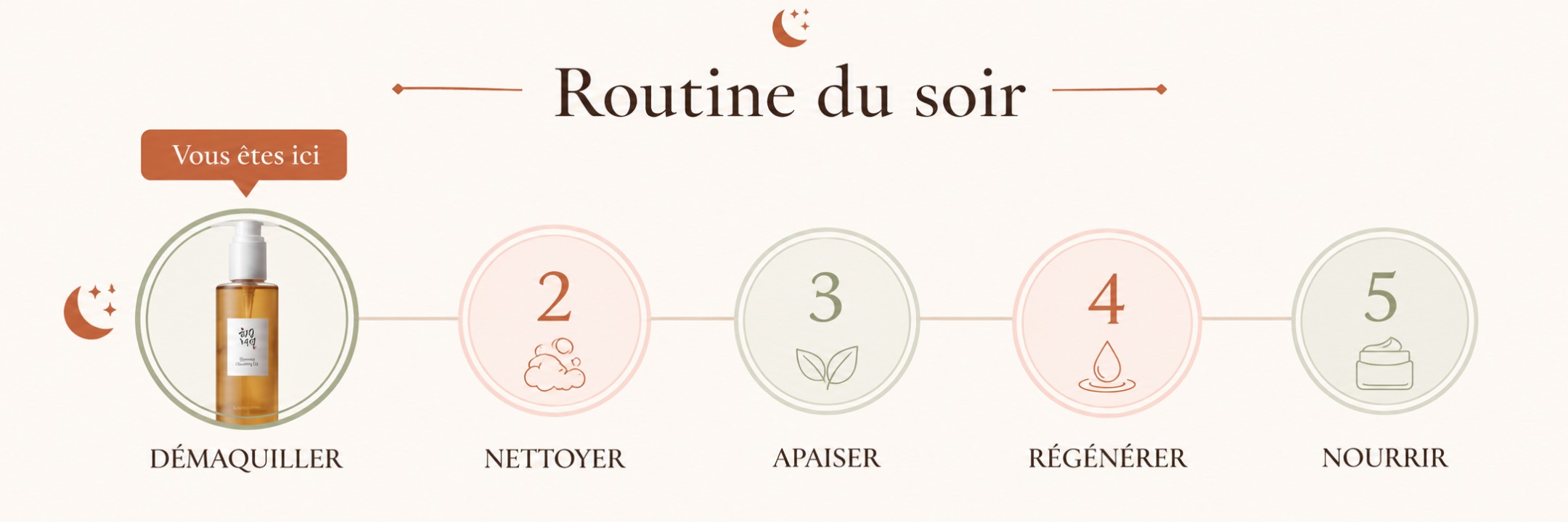 Schéma de la routine du soir en cinq étapes avec le Beauty of Joseon Ginseng Cleansing Oil indiqué en première étape pour démaquiller.
