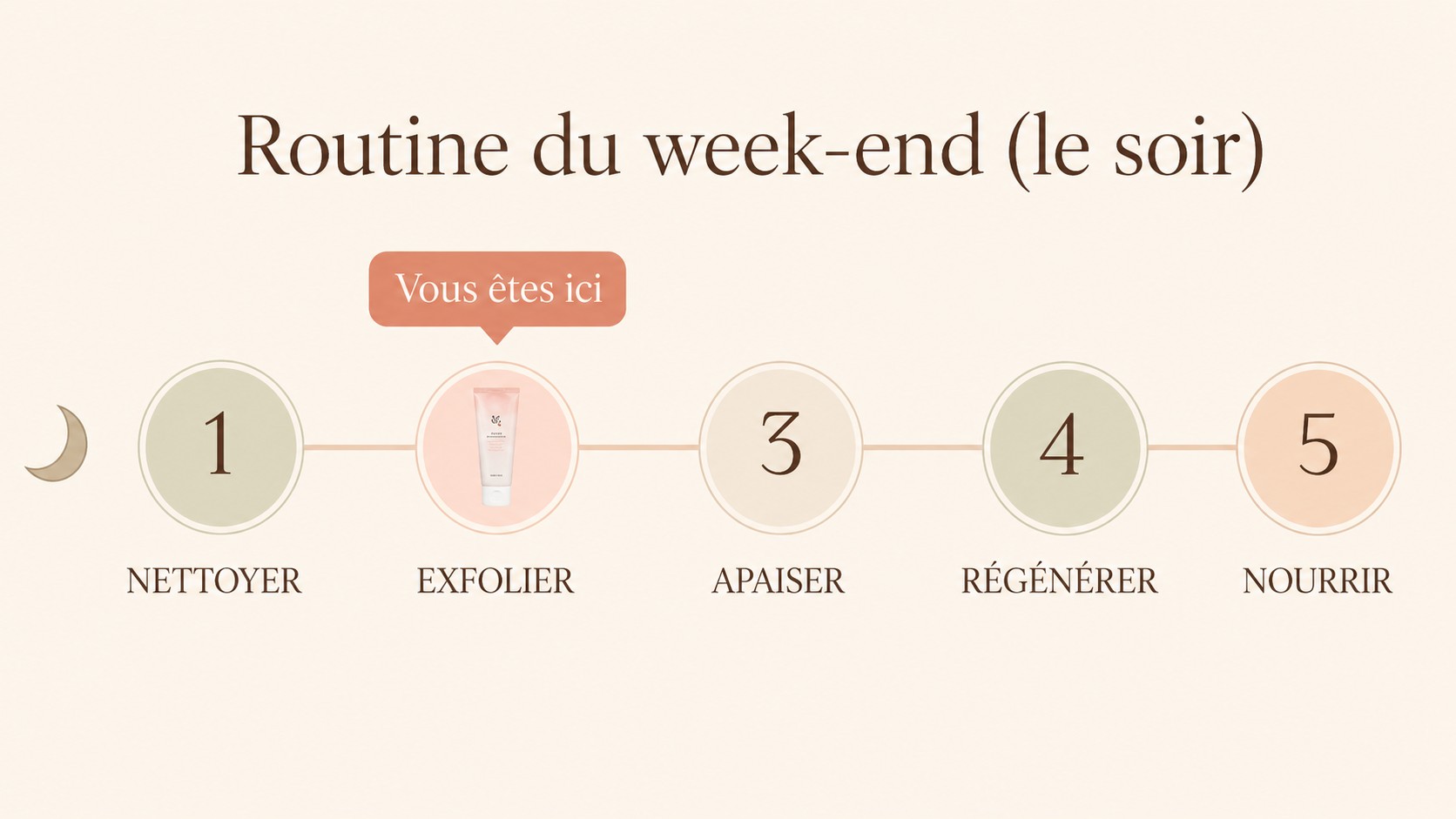 Schéma de la routine du week-end en 5 étapes : nettoyer, exfolier, apaiser, régénérer et nourrir, avec l’Apricot Blossom Peeling Gel indiqué comme étape actuelle.
