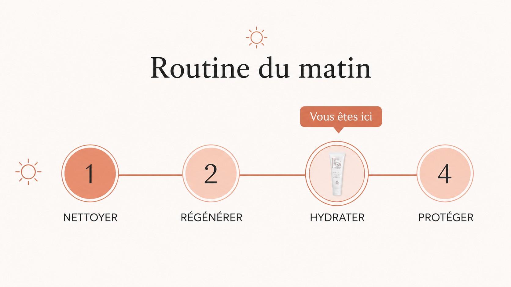 Schéma de la routine du matin en 4 étapes avec la Dr. Althea 345 Relief Cream indiquée à l’étape hydrater.