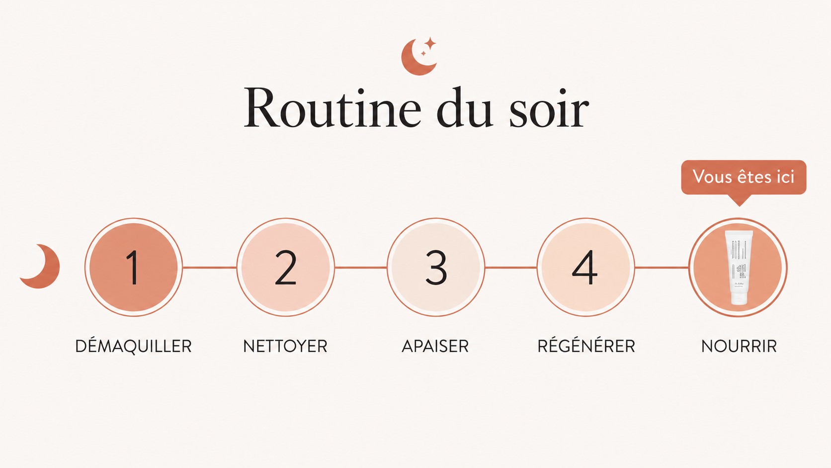 Schéma de la routine du soir en 5 étapes avec la Dr. Althea 345 Relief Cream indiquée à l’étape nourrir.