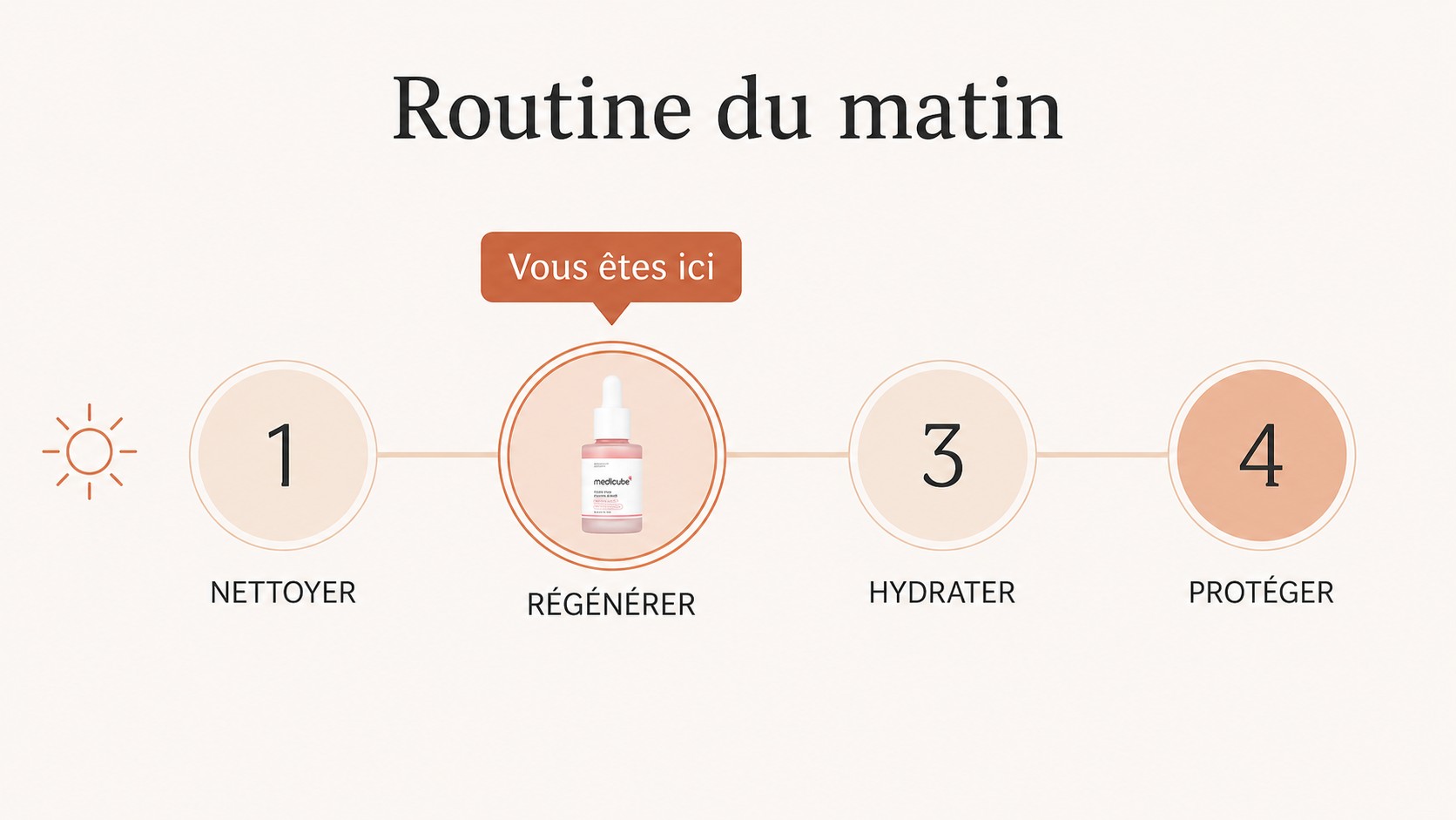 Routine du matin en quatre étapes avec le Medicube PDRN Pink Peptide Serum à l’étape régénérer