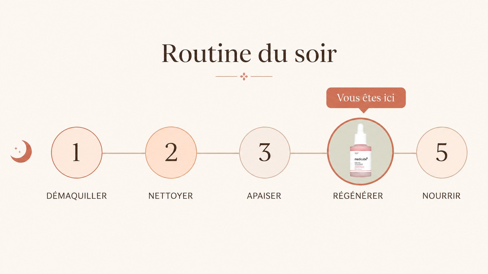 Routine du soir avec le Medicube PDRN Pink Peptide Serum à l’étape 4 régénérer