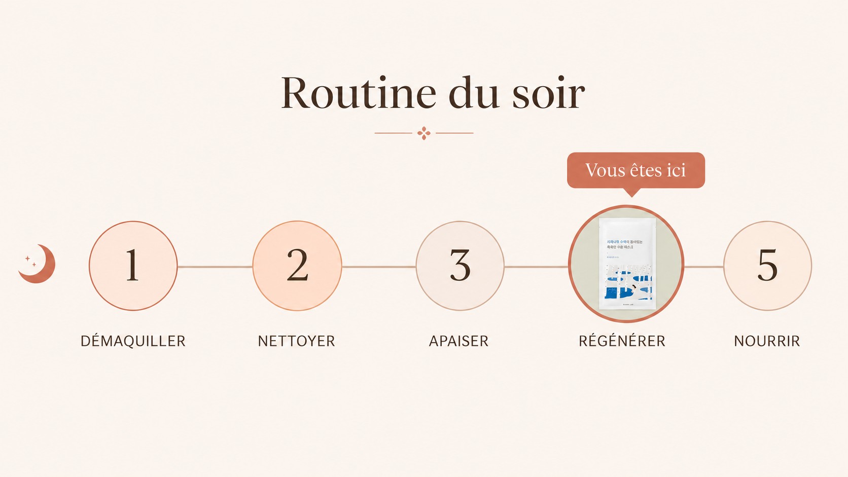 Schéma de la routine du soir en cinq étapes, avec le masque ROUND LAB Silver Birch Juice indiqué à l’étape régénérer.