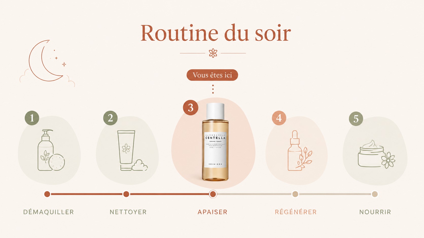 Schéma de la routine du soir en cinq étapes avec le SKIN1004 Madagascar Centella Toning Toner à l’étape apaiser.