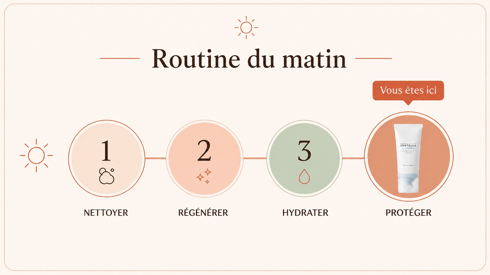 Infographie Routine du matin indiquant le SKIN1004 Hyalu-Cica Water-Fit Sun Serum SPF50+ comme étape 4, protéger.