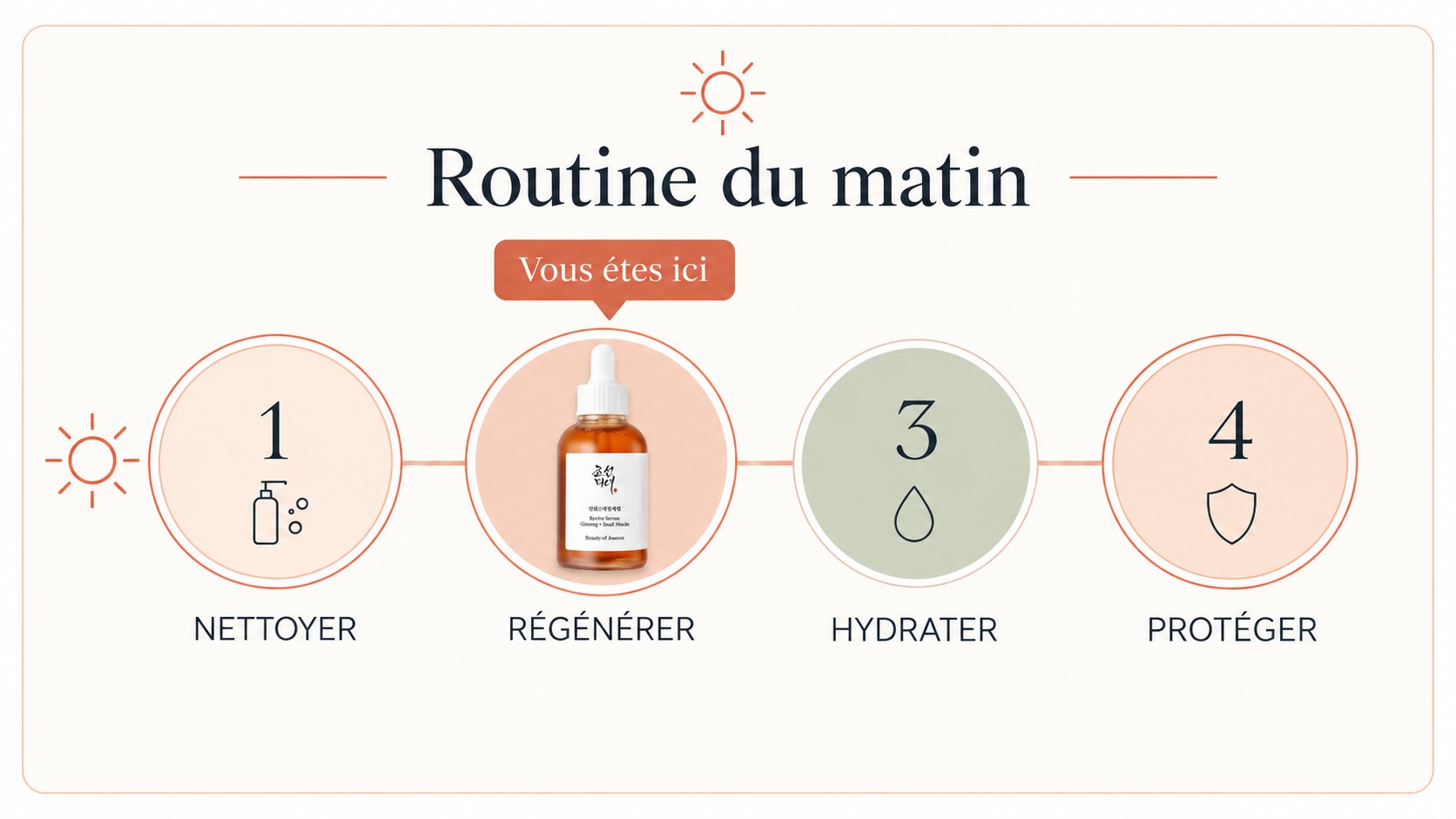 Schéma de la routine du matin en 4 étapes, avec le Revive Serum indiqué à l’étape Régénérer.
