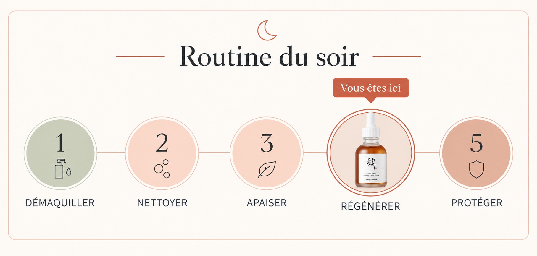 Schéma de la routine du soir en 5 étapes, avec le Revive Serum indiqué à l’étape Régénérer.