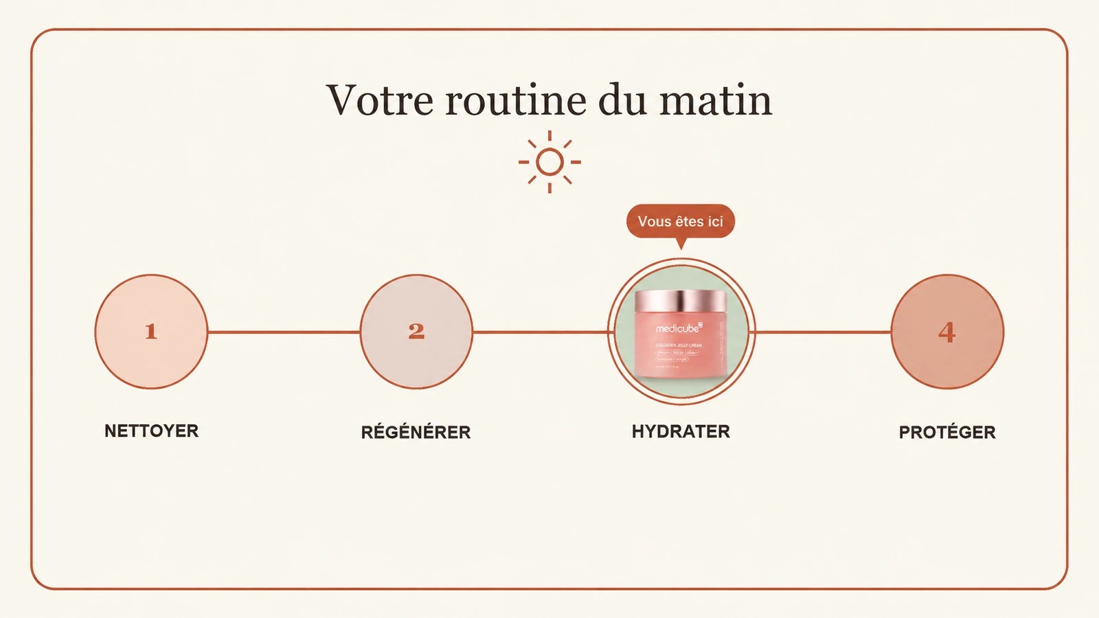 Schéma de la routine du matin en quatre étapes, avec la Medicube Collagen Jelly Cream à l’étape hydrater