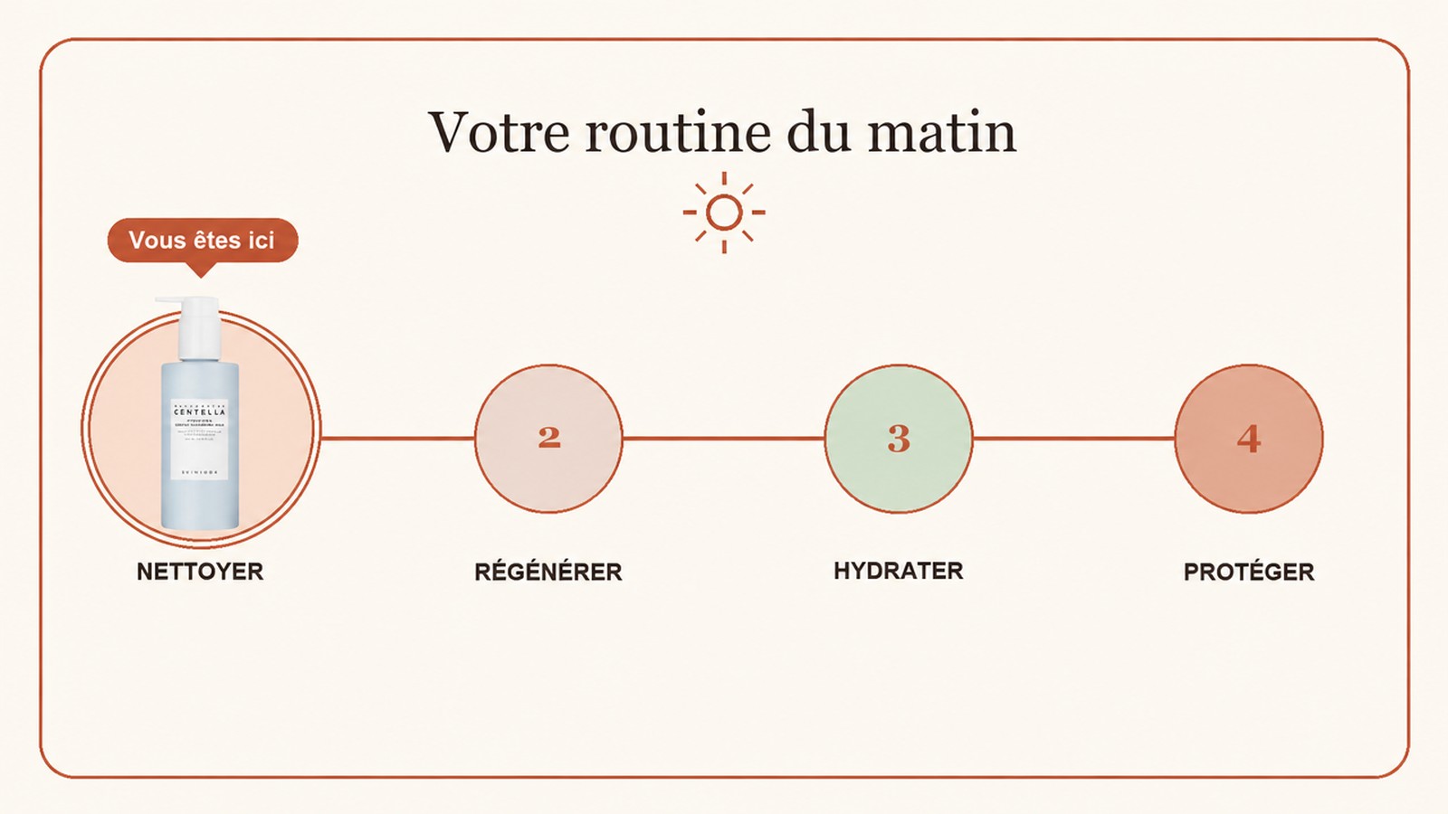 Schéma de la routine du matin en quatre étapes avec l’étape nettoyer mise en évidence